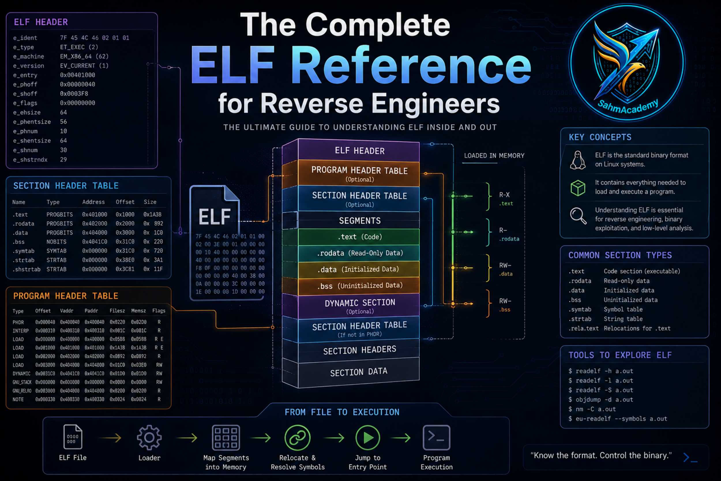 The Complete ELF Reference for Reverse Engineers