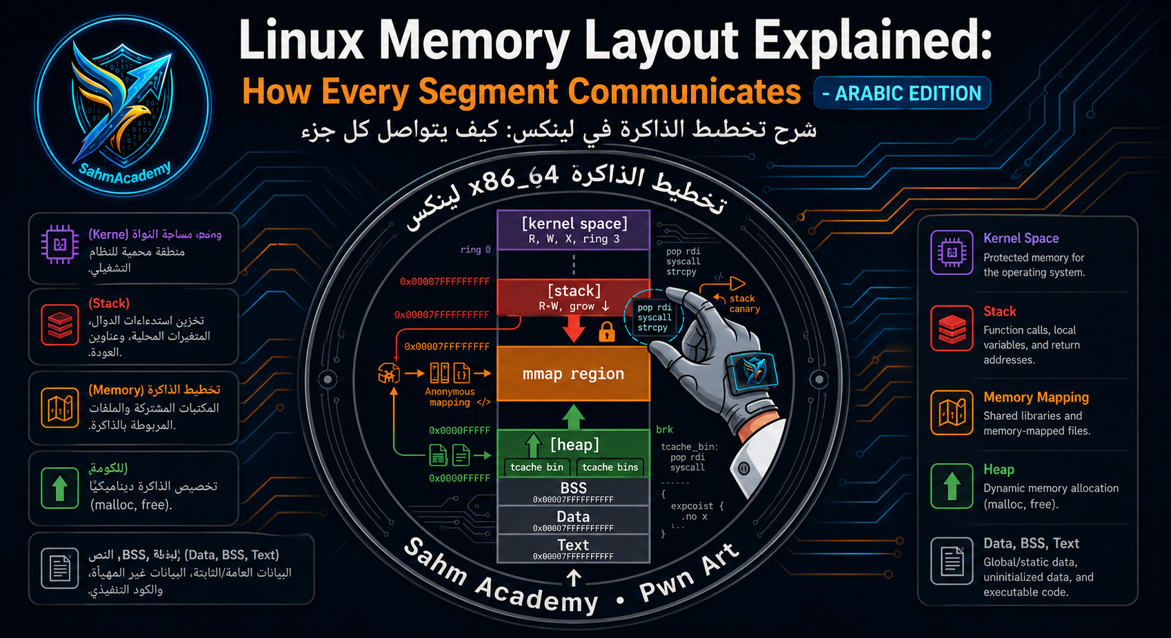 Linux Memory Layout Explained: How Every Segment Communicates - ARABIC EDITION